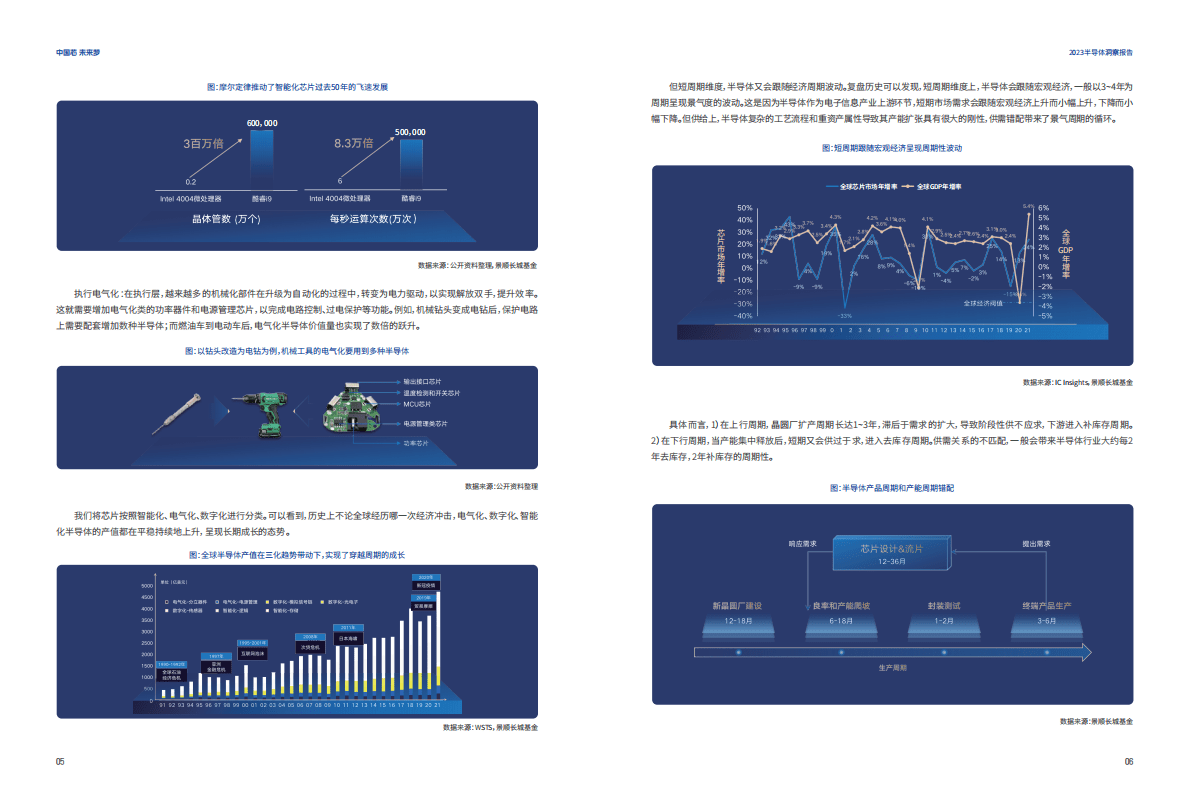 景顺长城：中国芯未来梦2023半导体洞察报告 第5页