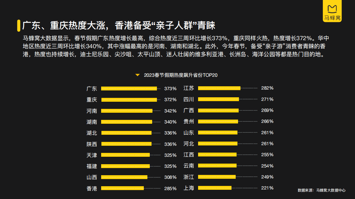 马蜂窝：2023春节旅游大数据报告 第6页
