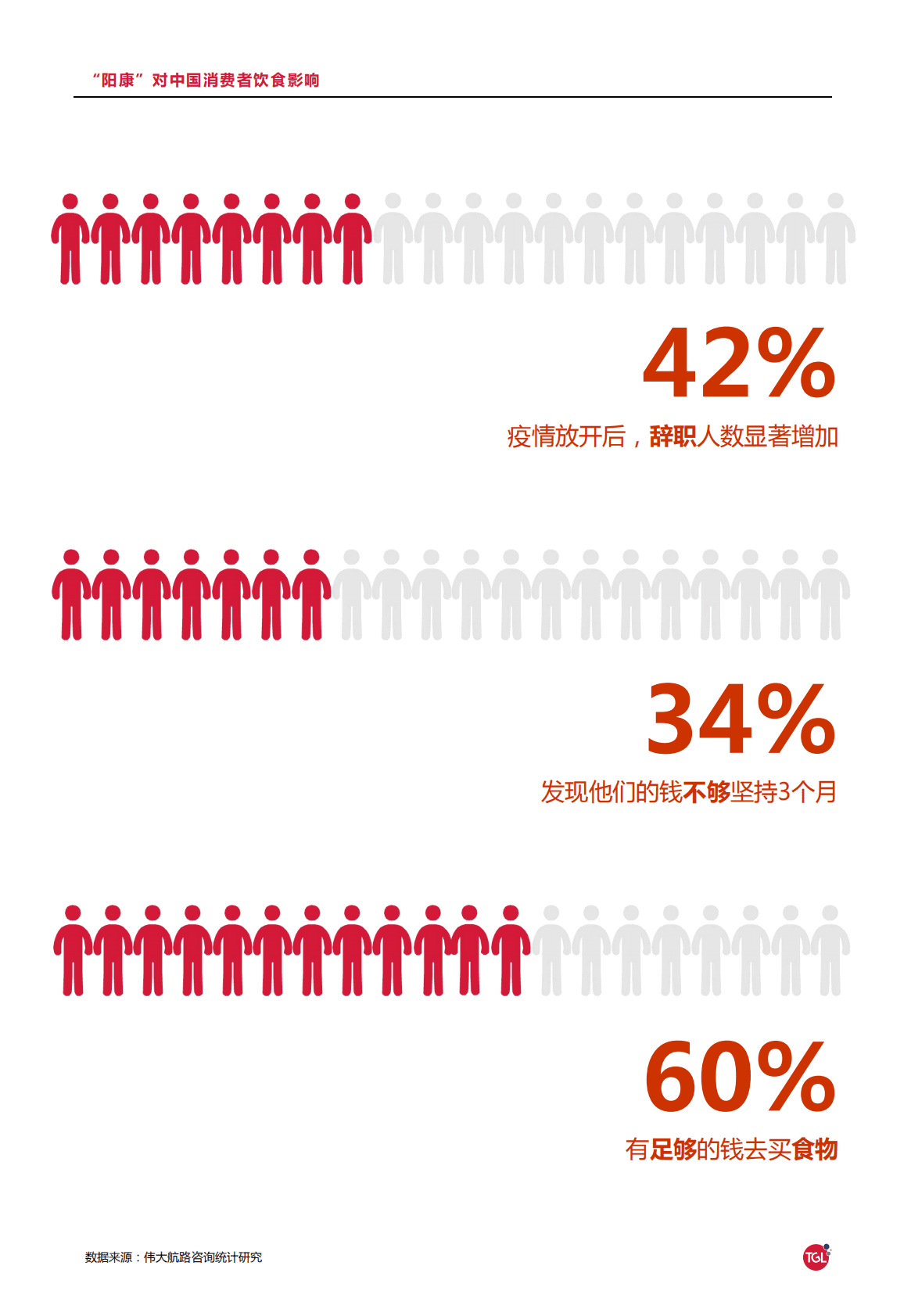 伟大航路咨询：2023&ldquo;阳康&rdquo;后中国消费者饮食习惯洞察报告 第5页