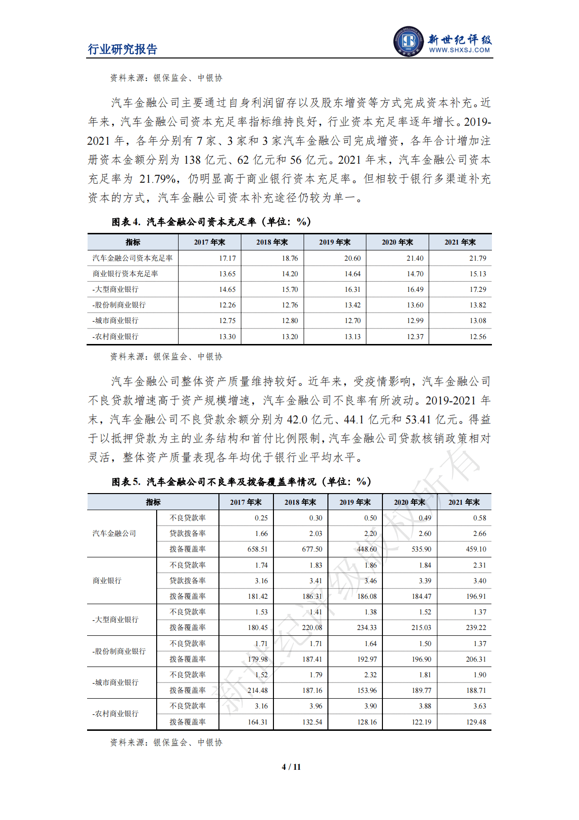 新世纪评级：2022年中国汽车金融行业信用回顾及展望 第4页