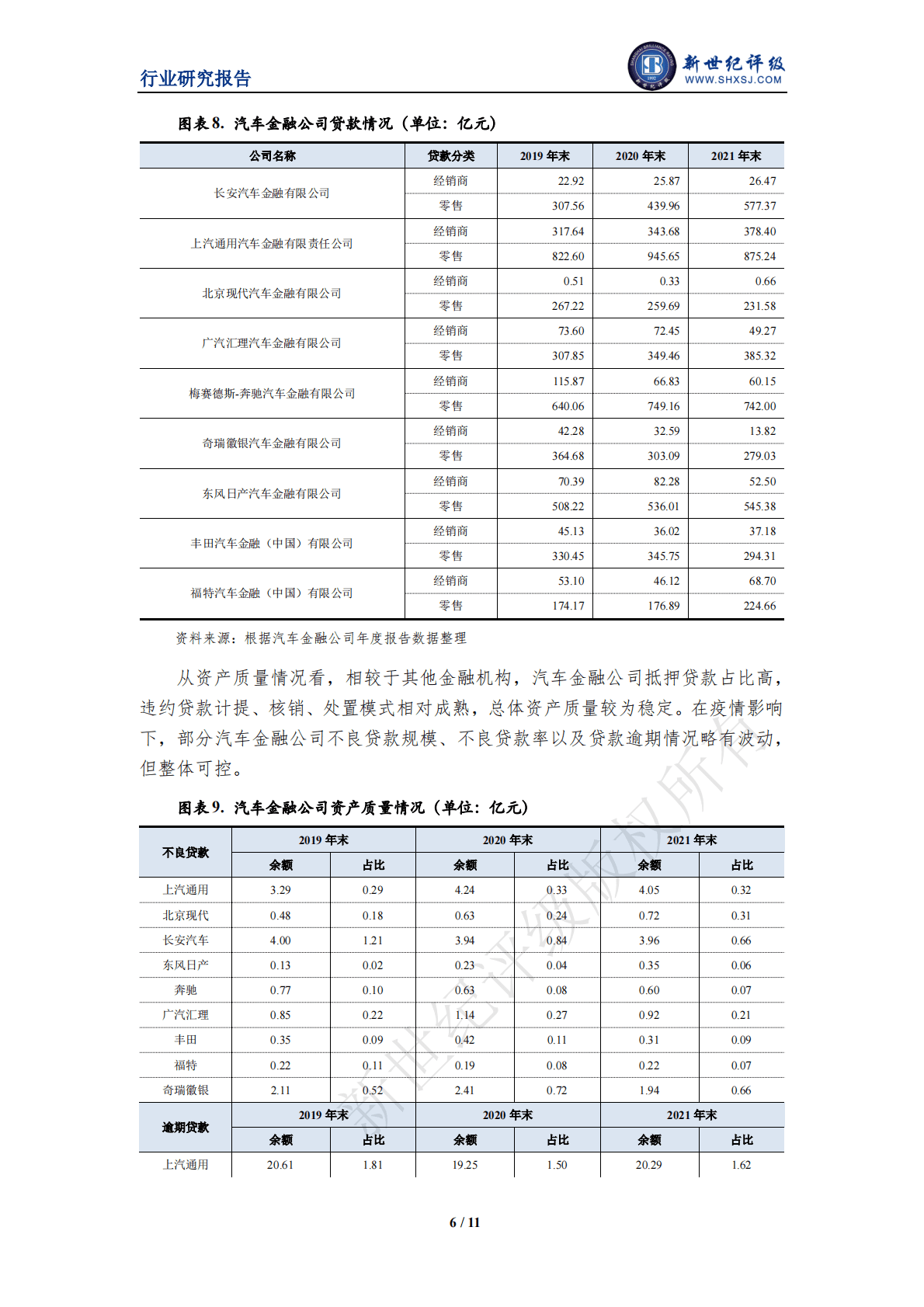 新世纪评级：2022年中国汽车金融行业信用回顾及展望 第6页