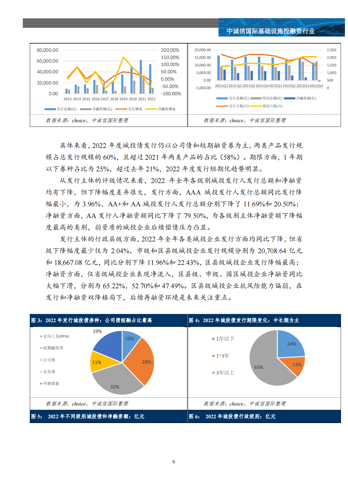 中诚信：2022年全国及重点区域城投债市场追踪及市场关注 第6页