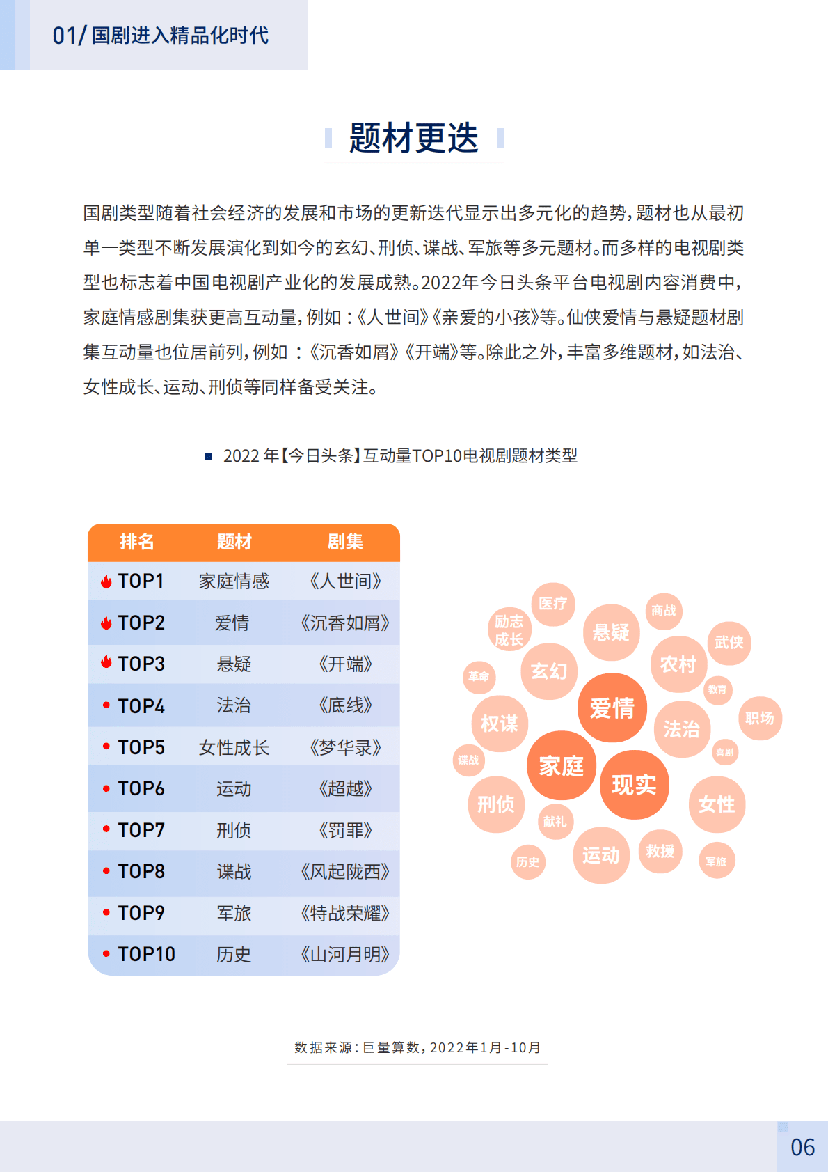 巨量算数：2023中国电视剧报告&mdash;&mdash;国剧新时代 第7页