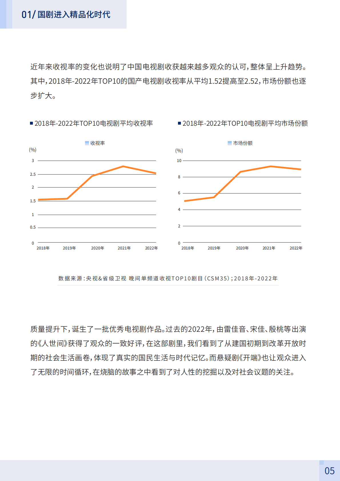 巨量算数：2023中国电视剧报告&mdash;&mdash;国剧新时代 第6页