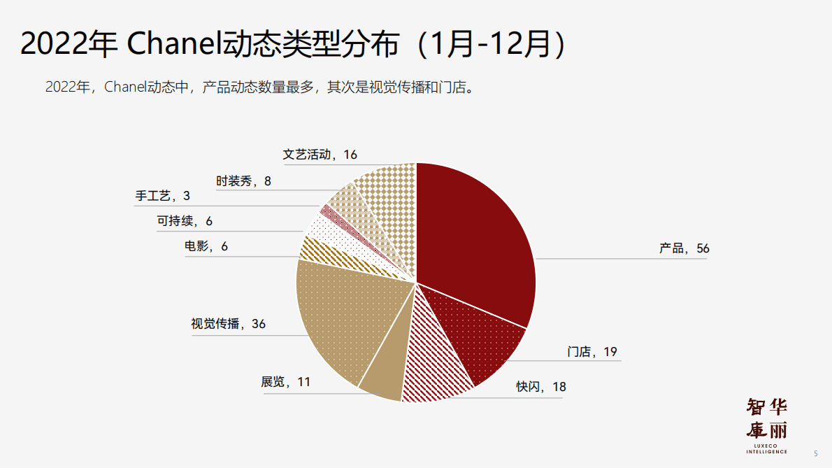华丽智库：奢侈品牌年度系列报告之香奈儿的2022 第6页