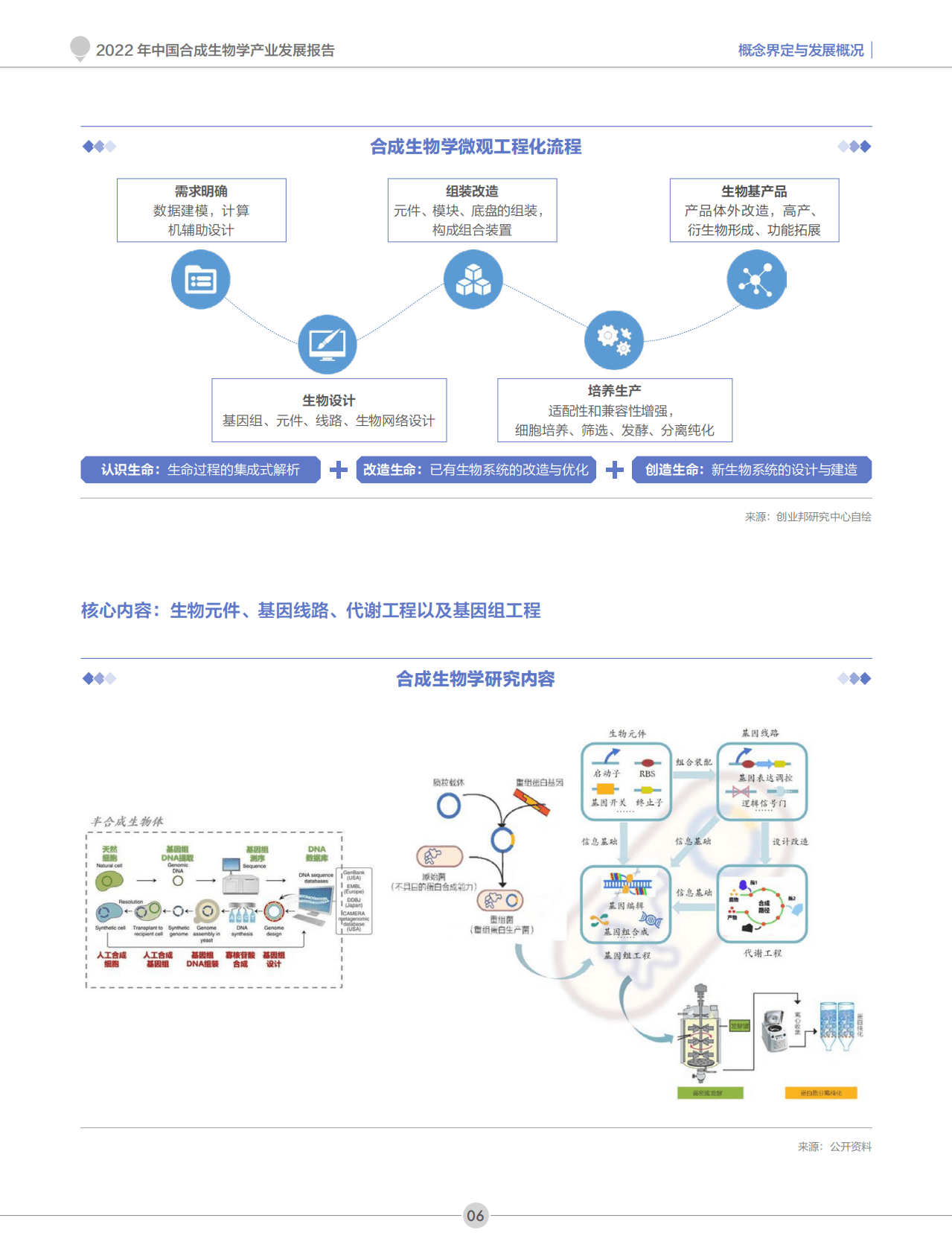 创业邦：2022年中国合成生物学产业发展报告 第7页