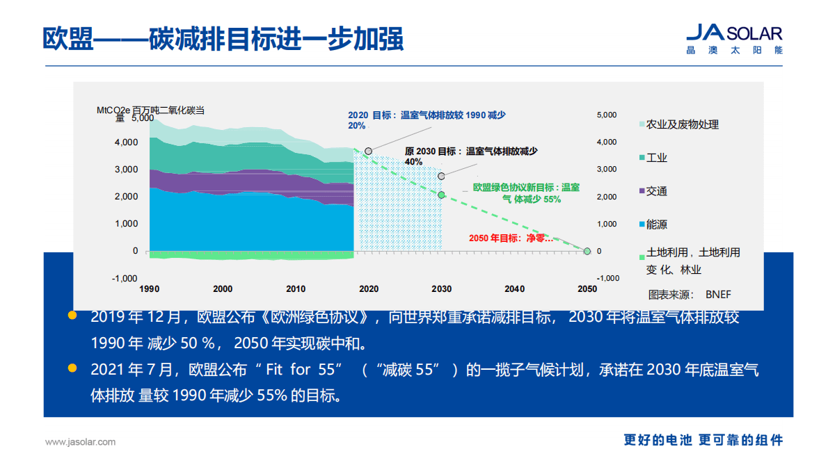晶澳科技：光伏技术进步推动双碳目标实现 第6页