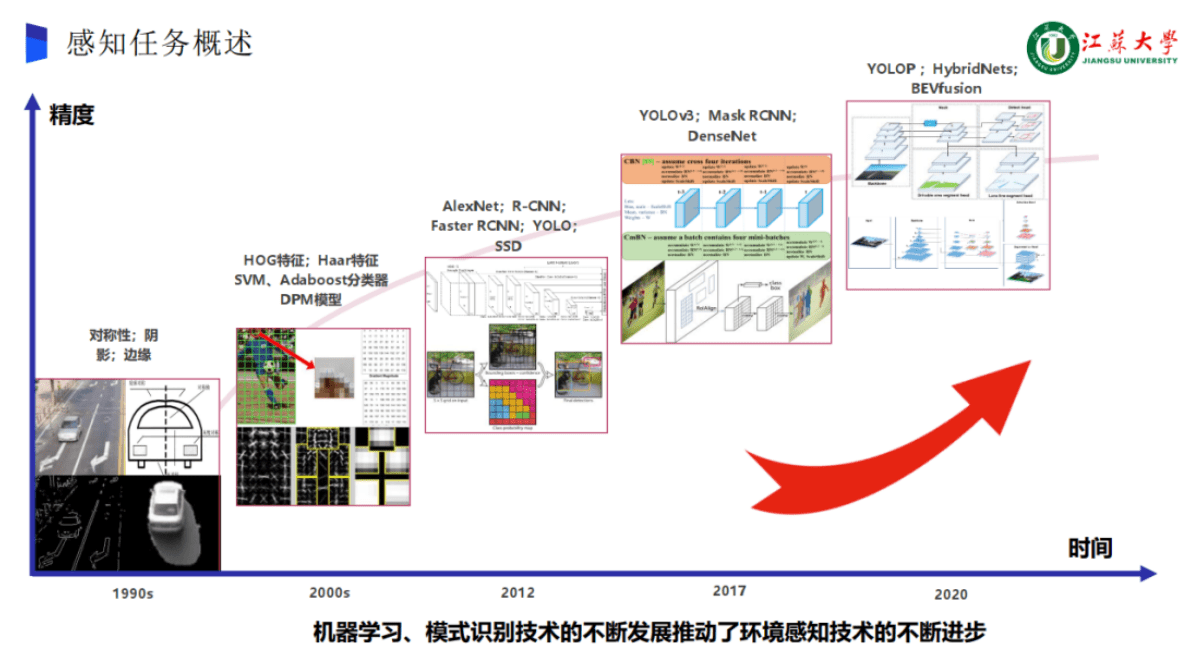 王海：面向智能网联汽车决策控制的全要素感知技术研究 第4页