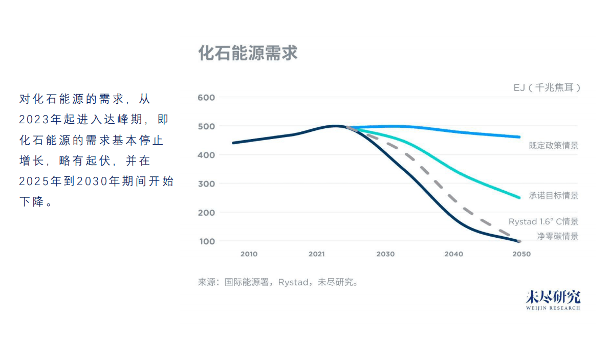 未尽研究：提前碳达峰，挑战与机会 第2页