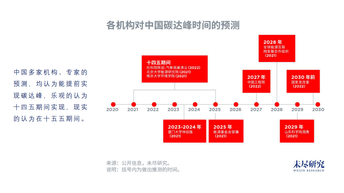 未尽研究：提前碳达峰，挑战与机会 第3页
