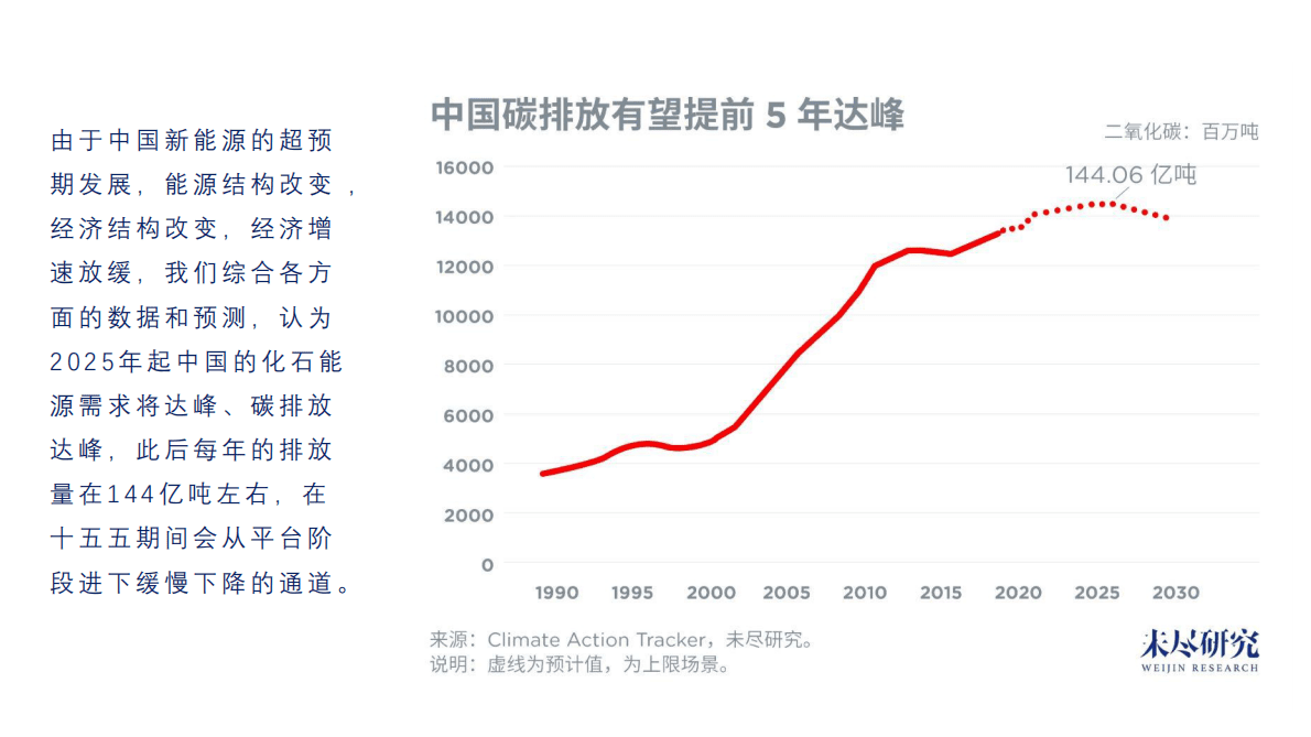 未尽研究：提前碳达峰，挑战与机会 第4页
