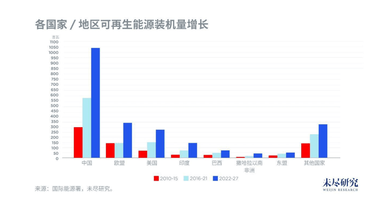 未尽研究：提前碳达峰，挑战与机会 第6页