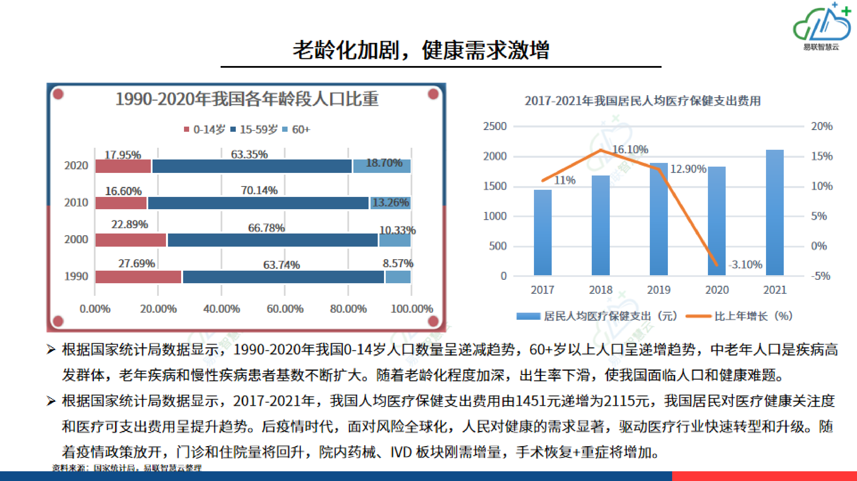 易联智慧云：2022年医疗器械行业回顾与展望 第5页
