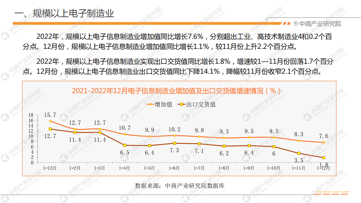 中商产业研究院：中国电子信息行业运行情况月度报告（2022年1-12月） 第5页