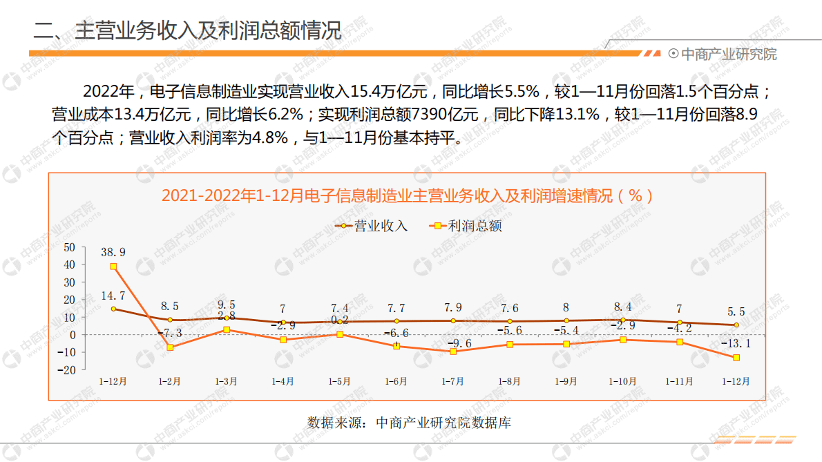 中商产业研究院：中国电子信息行业运行情况月度报告（2022年1-12月） 第6页