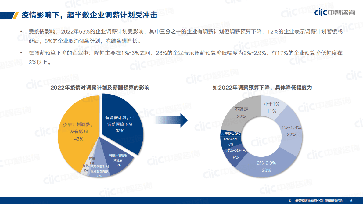 中智咨询：2022-2023年企业调薪数据参考手册 第6页