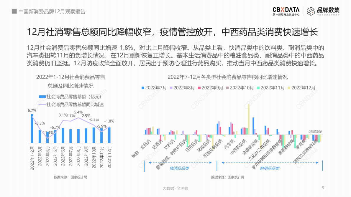 CBNData：2022年12月中国新消费品牌观察报告 第5页