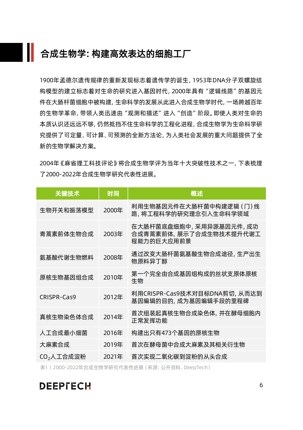 DT INSIGHTS：2023合成生物学在食品微生物制造中的应用与前景研究 第6页
