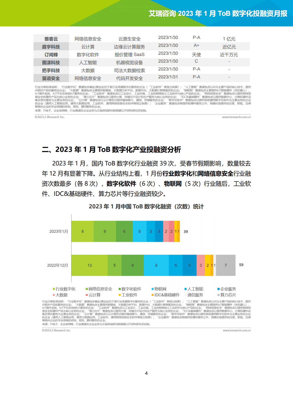 艾瑞咨询：2023年1月ToB数字化产业投融资月报 第4页