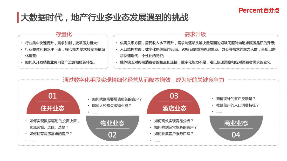 百分点：地产行业数字化转型范式与应用 第3页