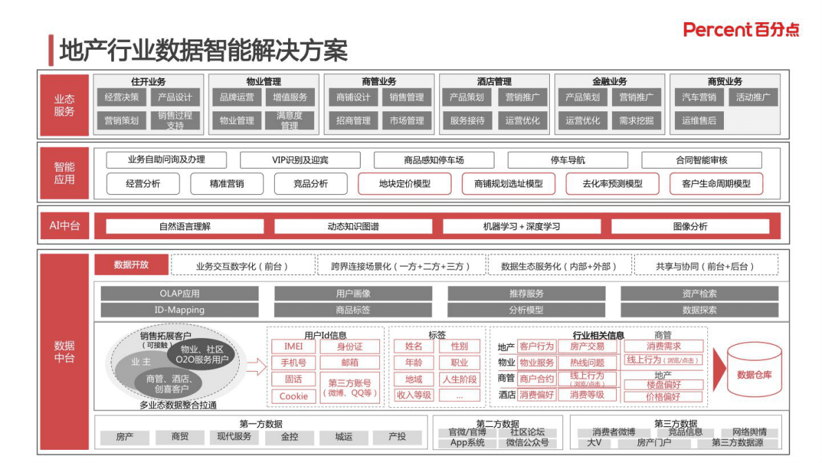 百分点：地产行业数字化转型范式与应用 第4页