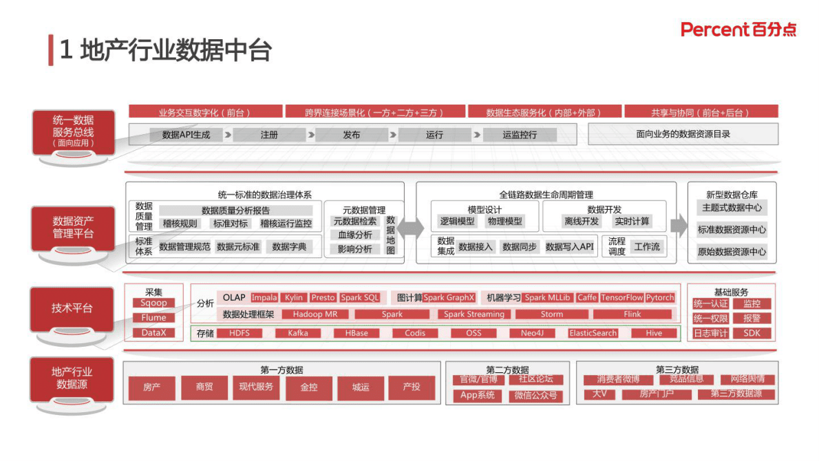 百分点：地产行业数字化转型范式与应用 第6页