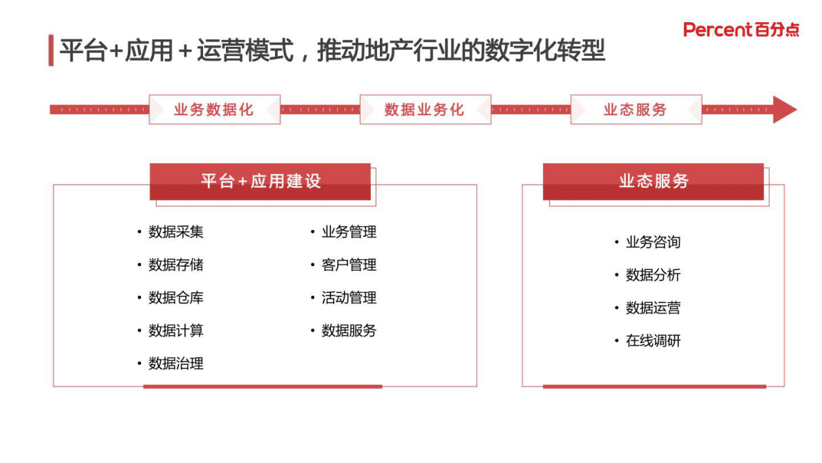 百分点：地产行业数字化转型范式与应用 第5页