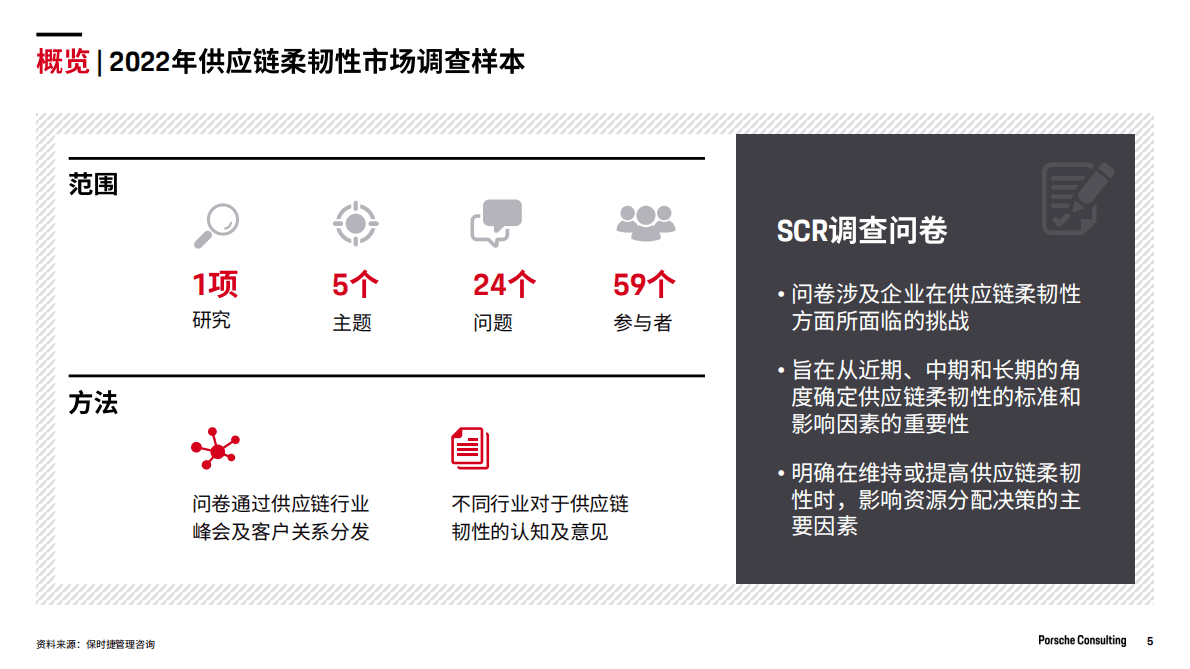 保时捷管理咨询：供应链柔韧性——2022中国市场调研分析报告 第5页