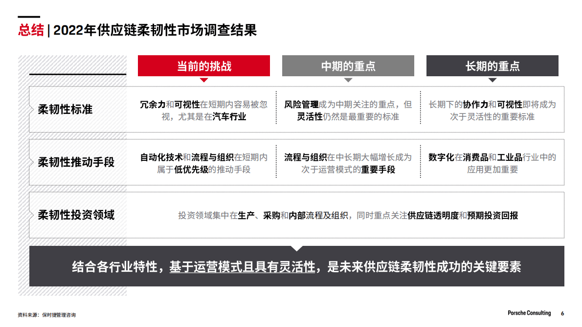 保时捷管理咨询：供应链柔韧性——2022中国市场调研分析报告 第6页