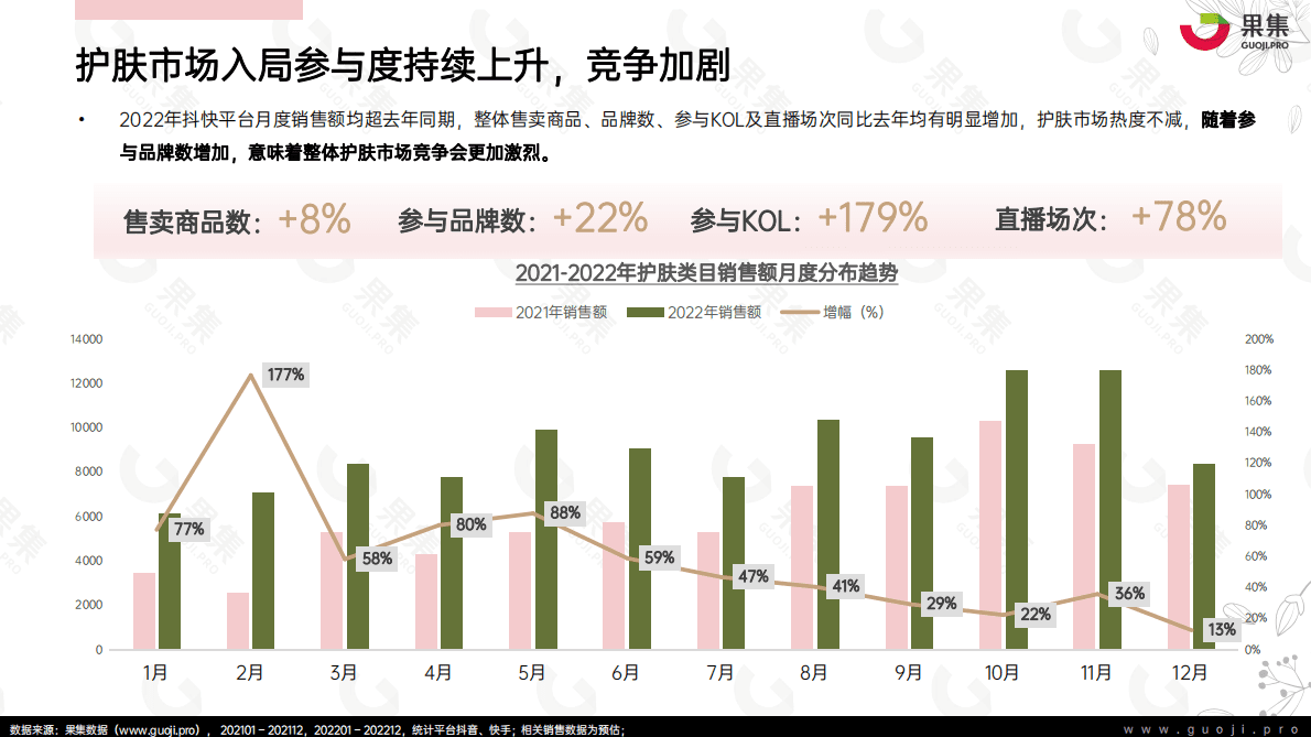 果集：2022年护肤社媒电商研报 第6页