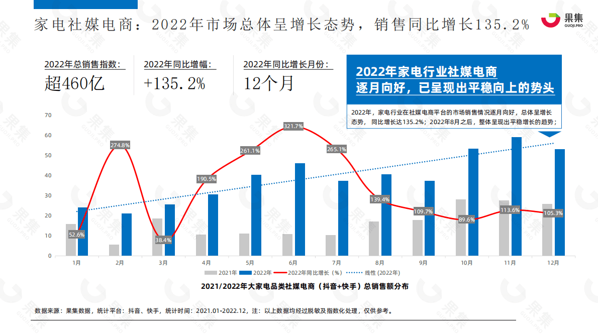 果集：2022年家用电器行业社媒电商营销分析报告 第5页