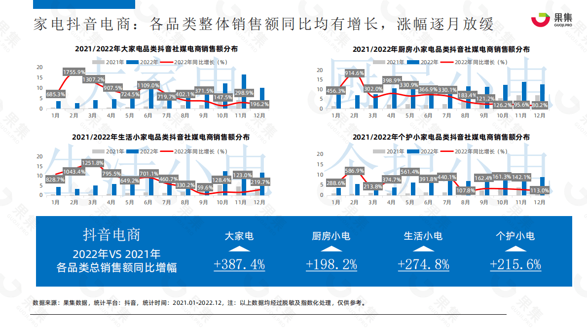 果集：2022年家用电器行业社媒电商营销分析报告 第6页
