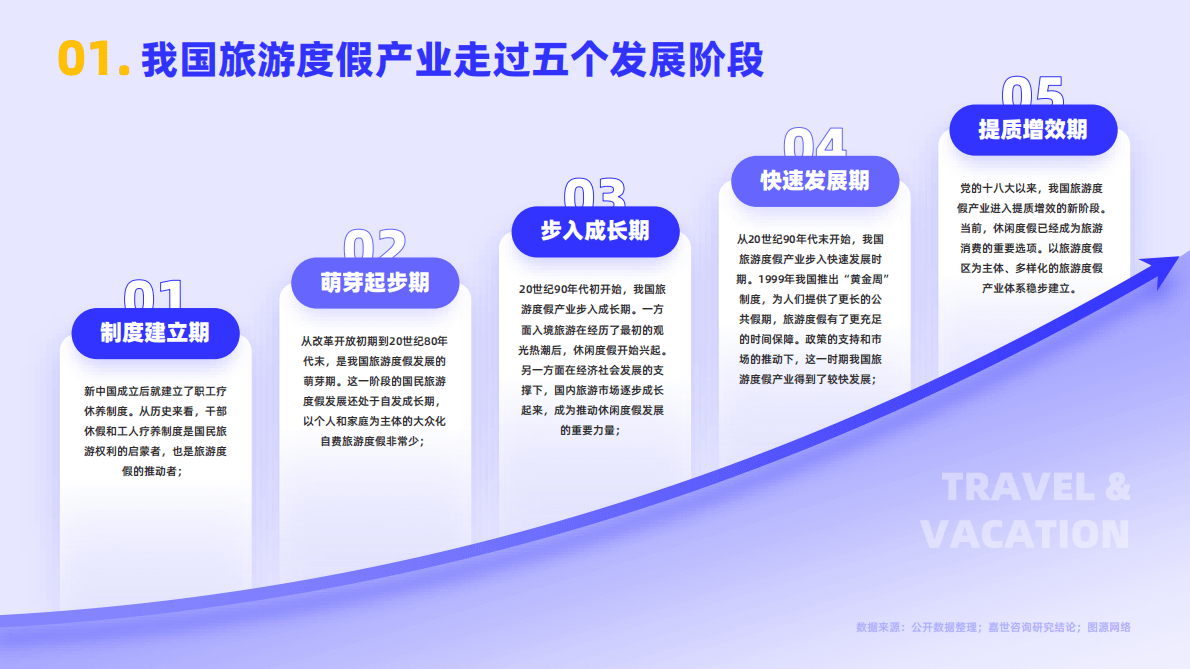嘉世咨询：2022旅游度假行业简析报告 第2页