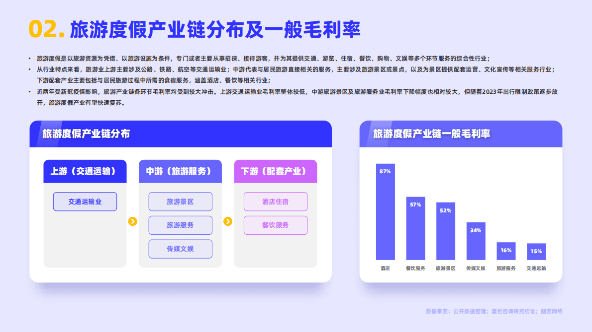 嘉世咨询：2022旅游度假行业简析报告 第3页
