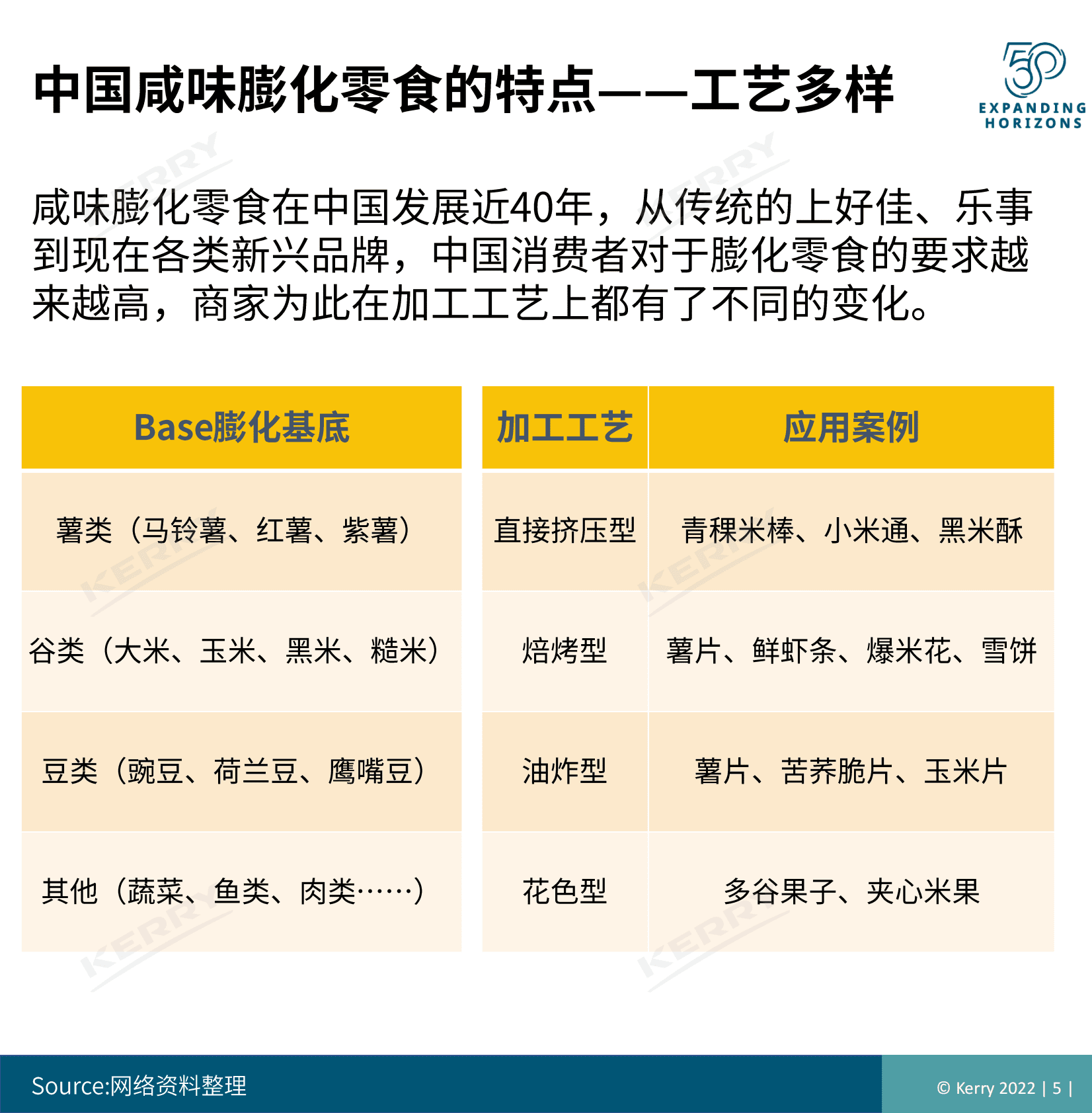 凯爱瑞：2022年膨化零食创新趋势分享 第5页