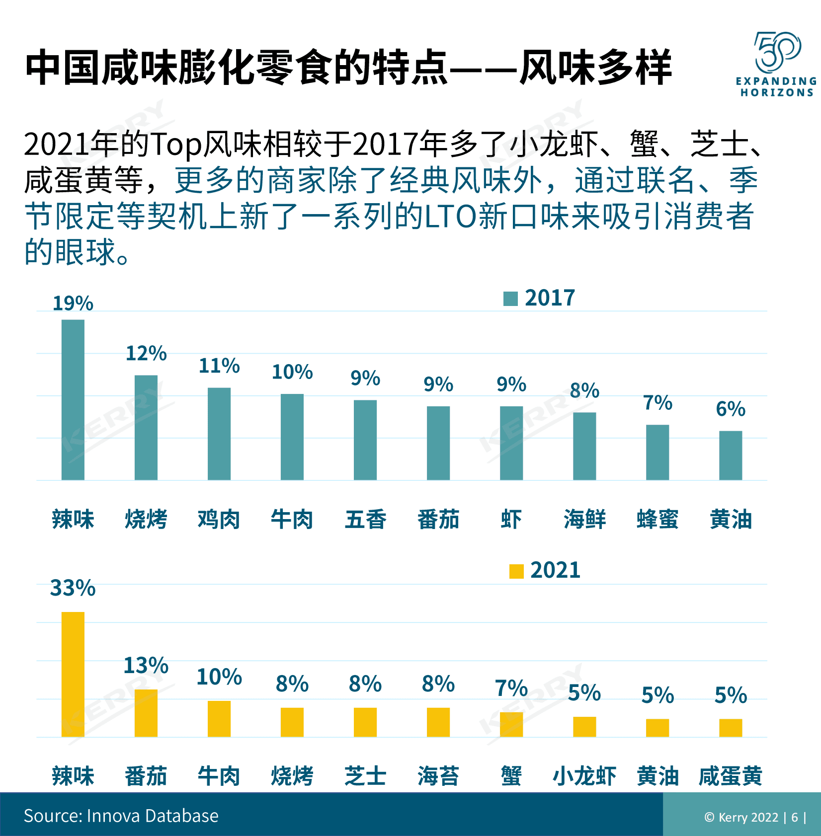 凯爱瑞：2022年膨化零食创新趋势分享 第6页