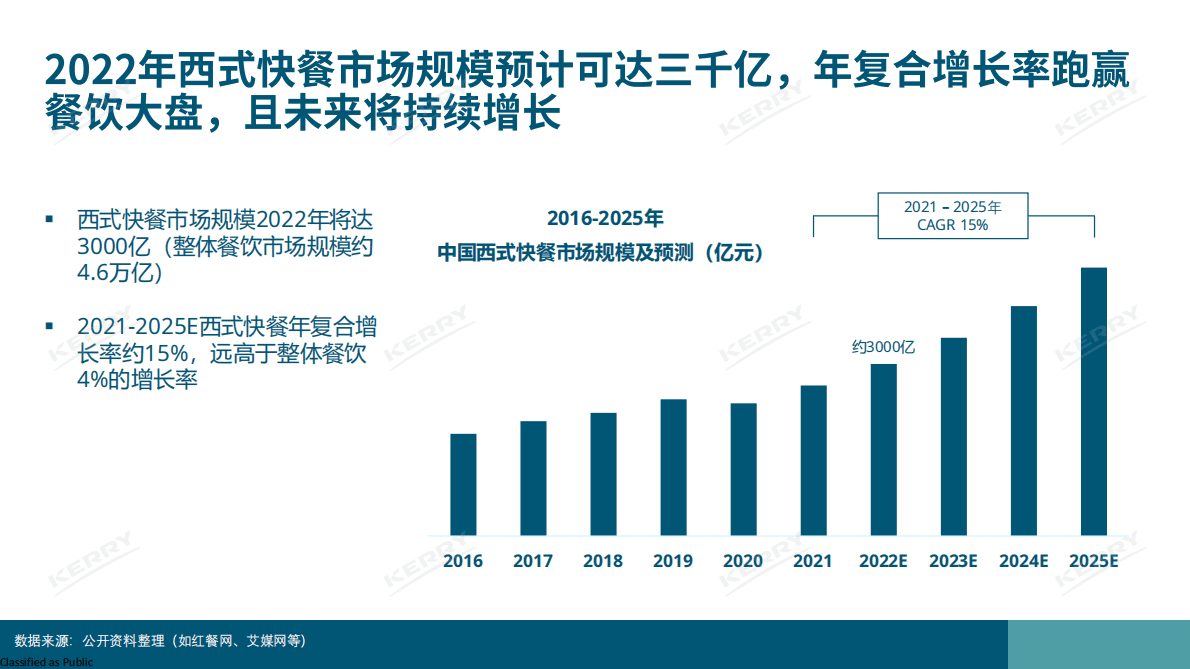 凯爱瑞：2022年西式快餐主食及肉类小食观察报告 第3页