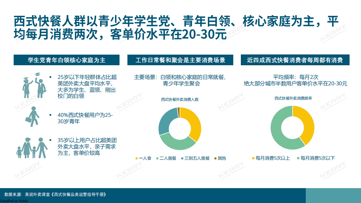 凯爱瑞：2022年西式快餐主食及肉类小食观察报告 第5页