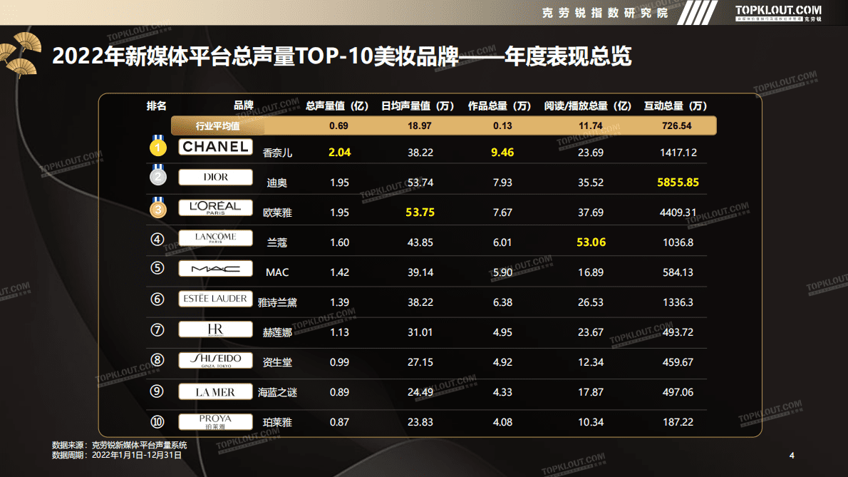 克劳锐：2022年自媒体平台年度声量TOP-10美妆品牌营销盘点 第4页