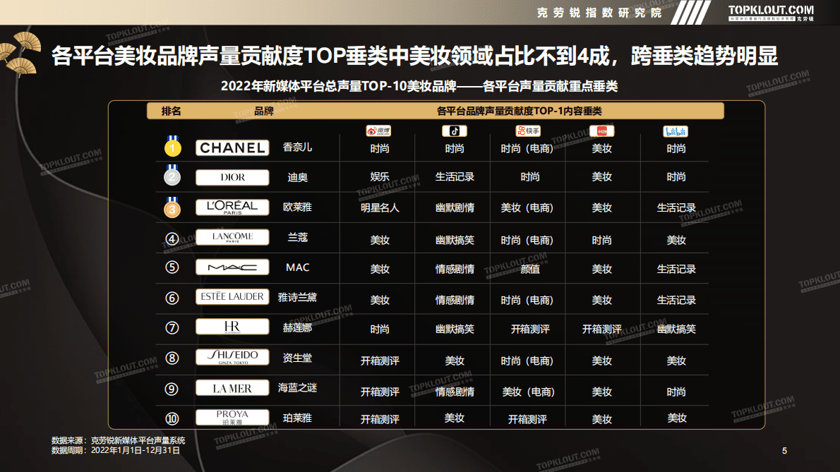 克劳锐：2022年自媒体平台年度声量TOP-10美妆品牌营销盘点 第5页
