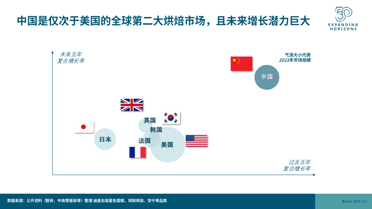 凯爱瑞：2022年中国烘焙市场分析及产品创新洞察 第4页