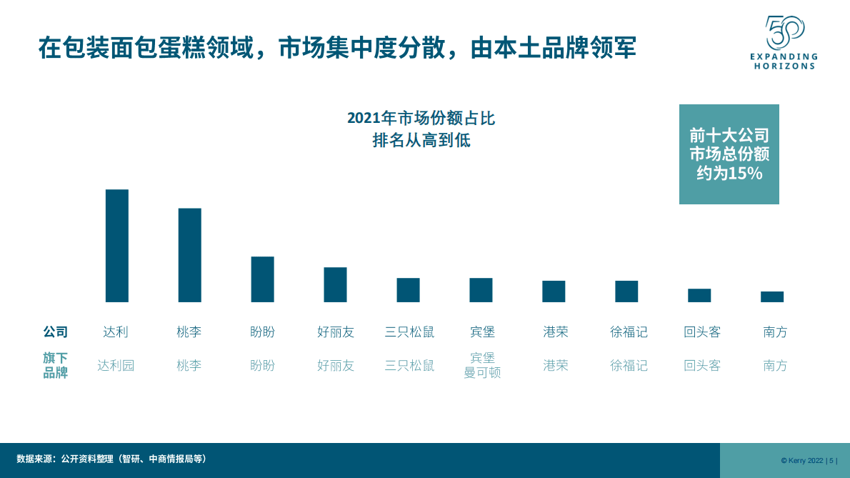 凯爱瑞：2022年中国烘焙市场分析及产品创新洞察 第5页