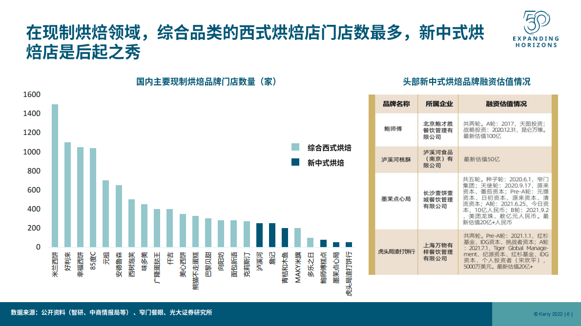 凯爱瑞：2022年中国烘焙市场分析及产品创新洞察 第6页