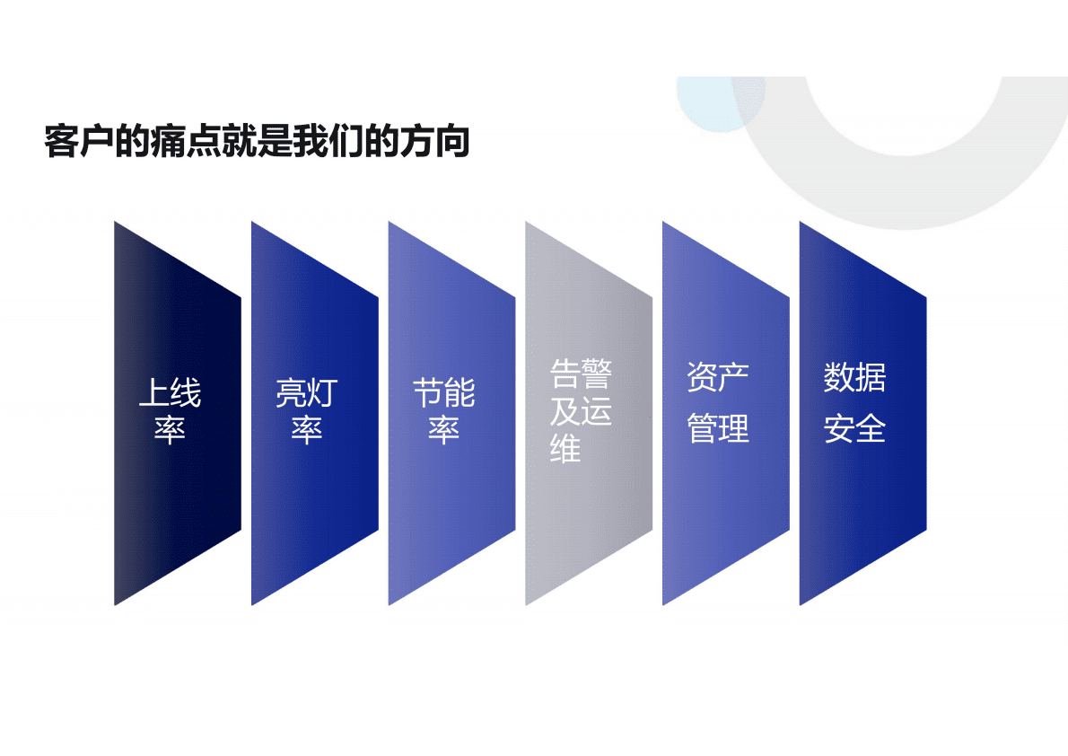 欧普照明：照明领域助力双碳美好城市建设的经验分享 第5页