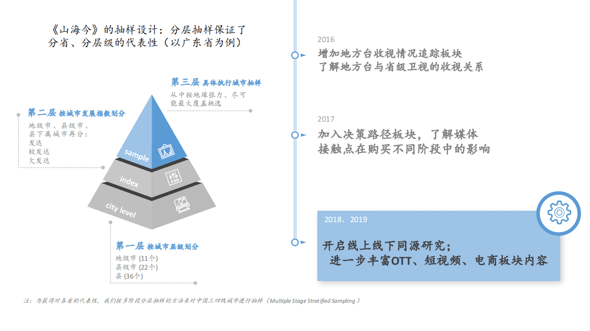群邑智库：中国社交人群细分报告 第5页