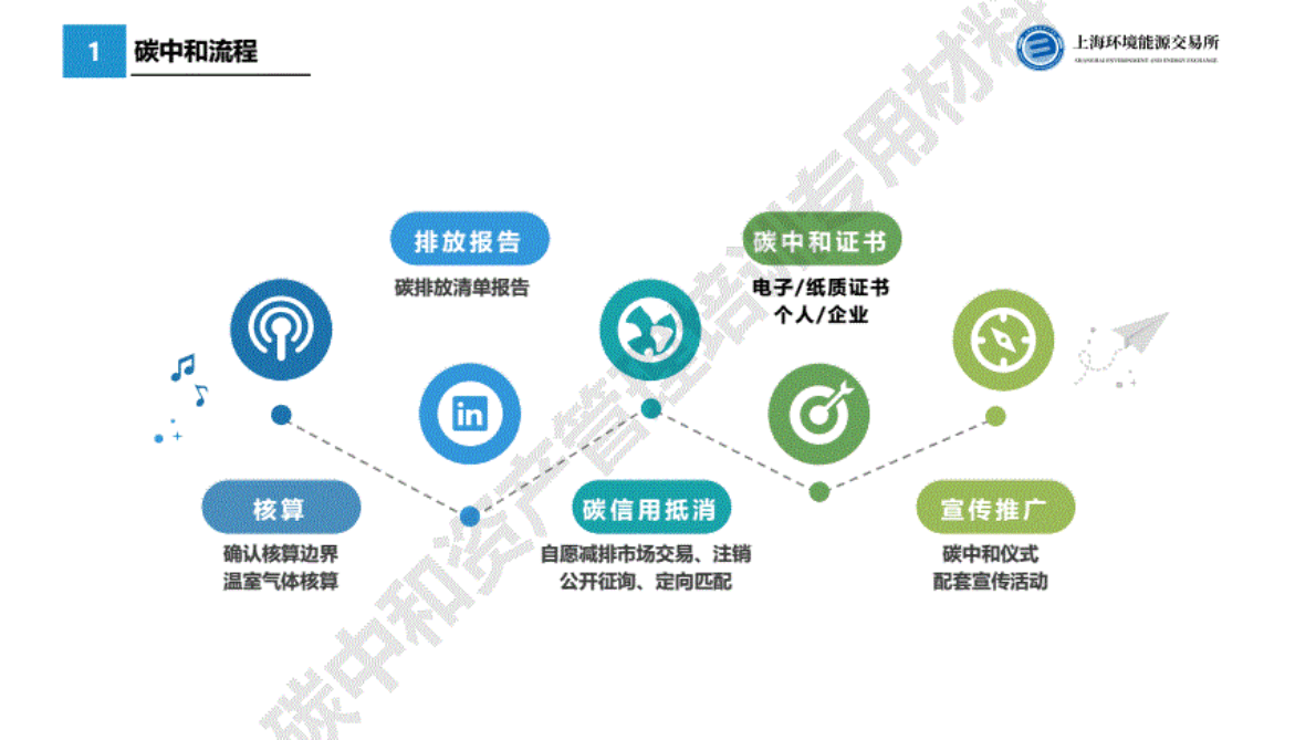 上海环能所：碳中和案例分享 第2页