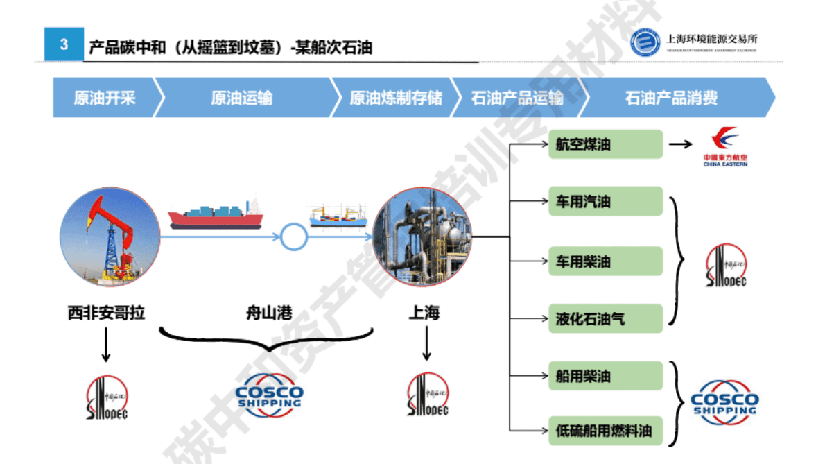 上海环能所：碳中和案例分享 第5页