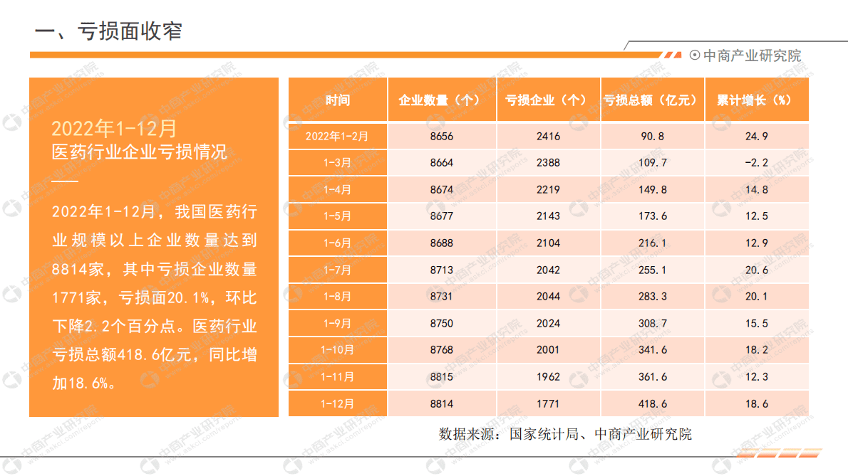 中商产业研究院：中国医药行业运行情况月度报告（2022年1-12月） 第4页