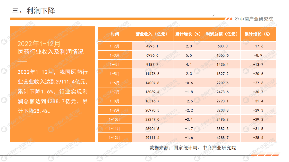 中商产业研究院：中国医药行业运行情况月度报告（2022年1-12月） 第6页
