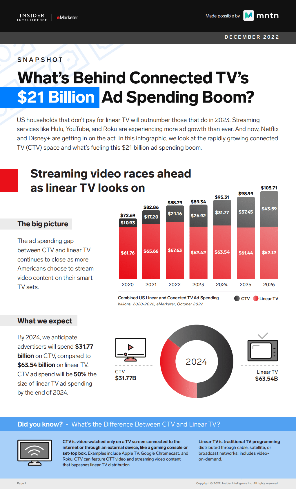 eMarketer：2024年联网电视广告支出将达到317.7 亿美元【英文版】 第1页